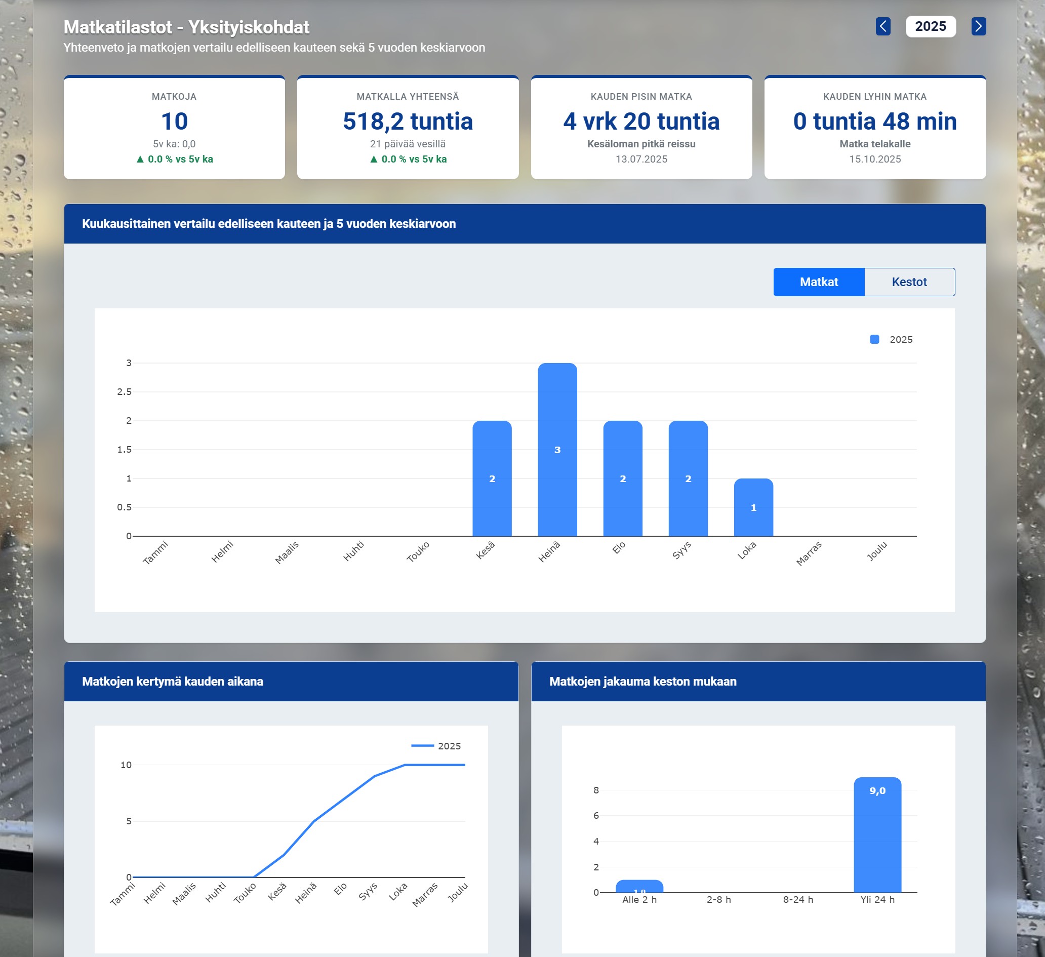 Vuositilastot – veneilykauden yksityiskohtaiset tilastot